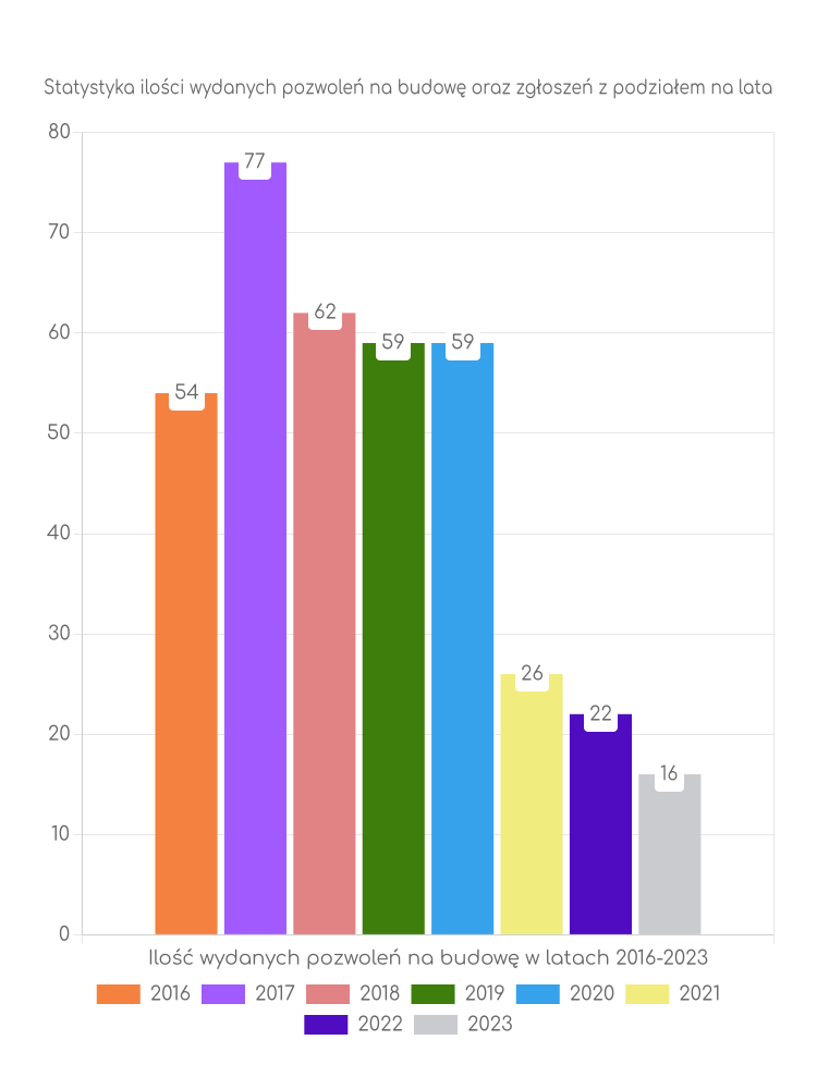 Zestawienie statystyk pozwoleń na budowę w gminie Stubno